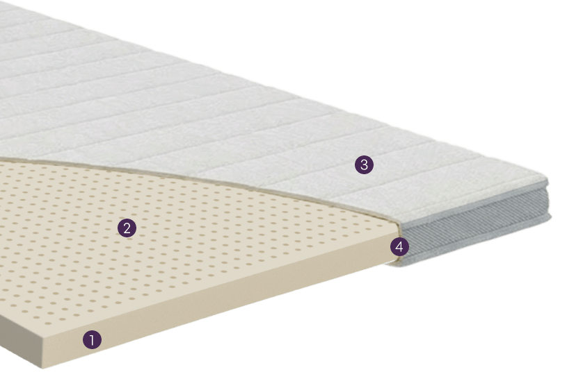 Querschnitt eines Toppers mit Klimalatex, nummeriert von 1 bis 3.