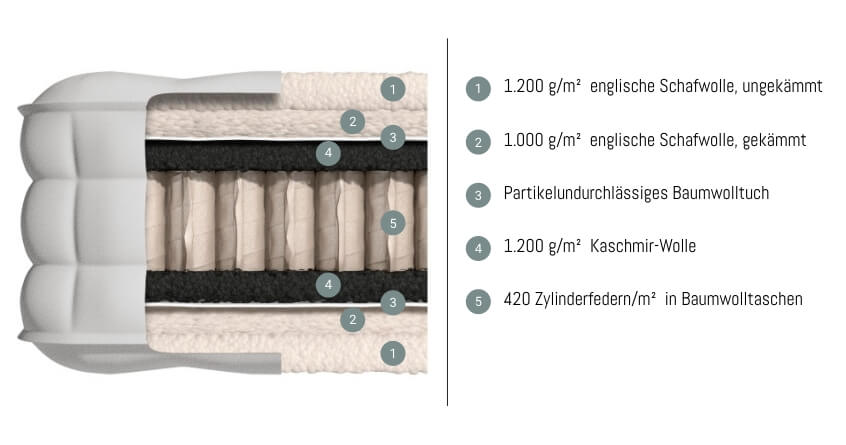 Sattler Matratze Haydn